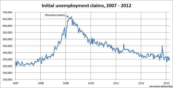 Jobless claims improve unexpectedly, near five-year low