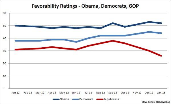 Support for gun control up, support for GOP down