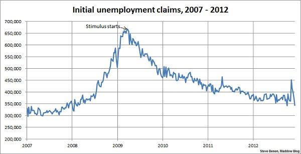 Jobless claims improve sharply, match four-year low