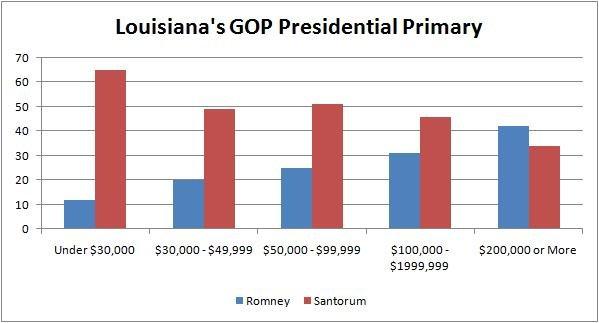 Romney is not without a base