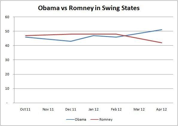 Women boost Obama in swing states