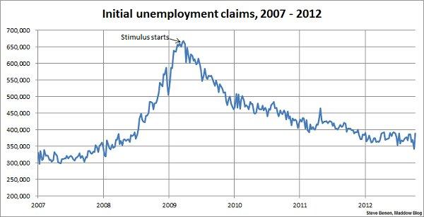 Jobless claims reverse course, bounce back up