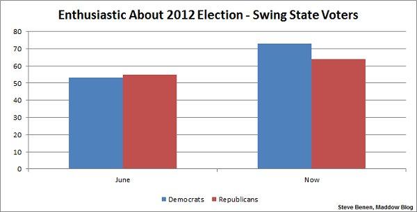 Turning the enthusiasm gap on its head