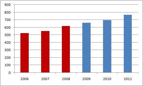 No one is trying to 'gut the military'