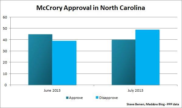 North Carolina sours on far-right agenda