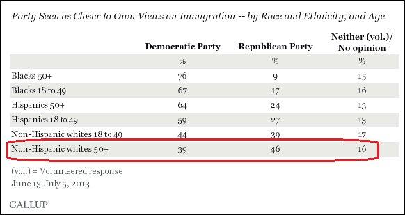 Poll highlights Democratic advantage on immigration