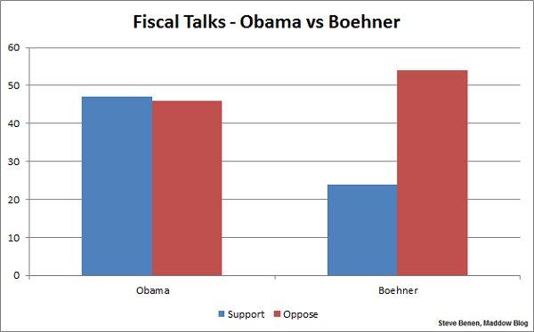 Public rejects Boehner in fiscal fight