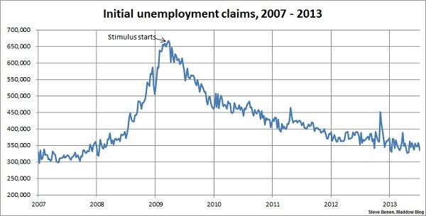 Jobless claims show sharp improvement, reach three-month low