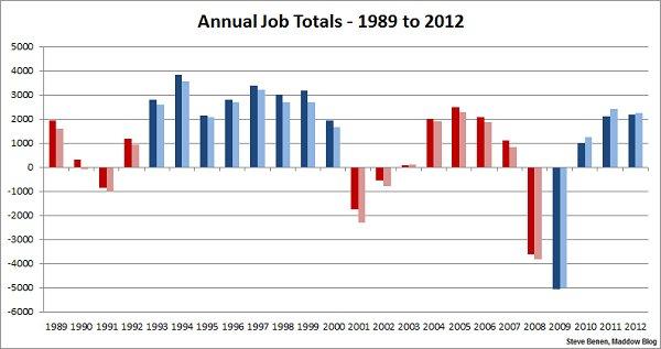 Presidents and jobs - a tale of the tape