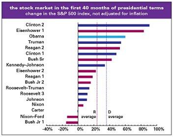 Parties and markets and bears, oh my