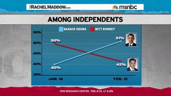 Santorum, Romney moving in opposite directions