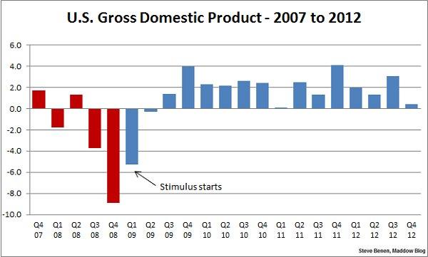 Economic growth gets a (slight) boost