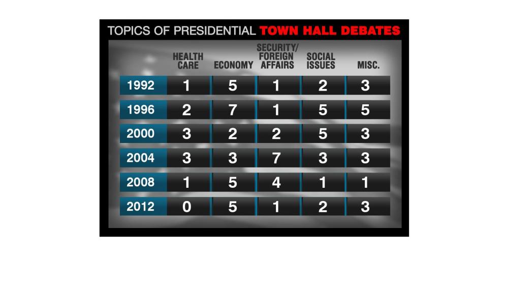 Town Hall Question Count
