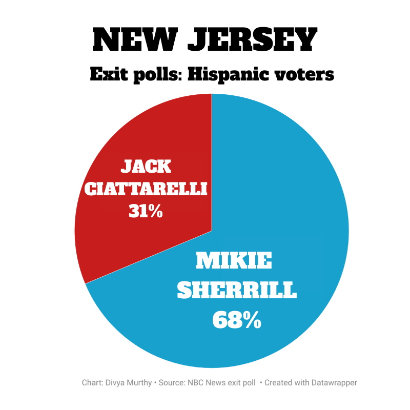 Pie chart showing Latino voter turnout in the 2025 New Jersey governor's race, with 31% turnout for Jack Ciattarelli in red, and 68% turnout for Mikie Sherrill in blue.