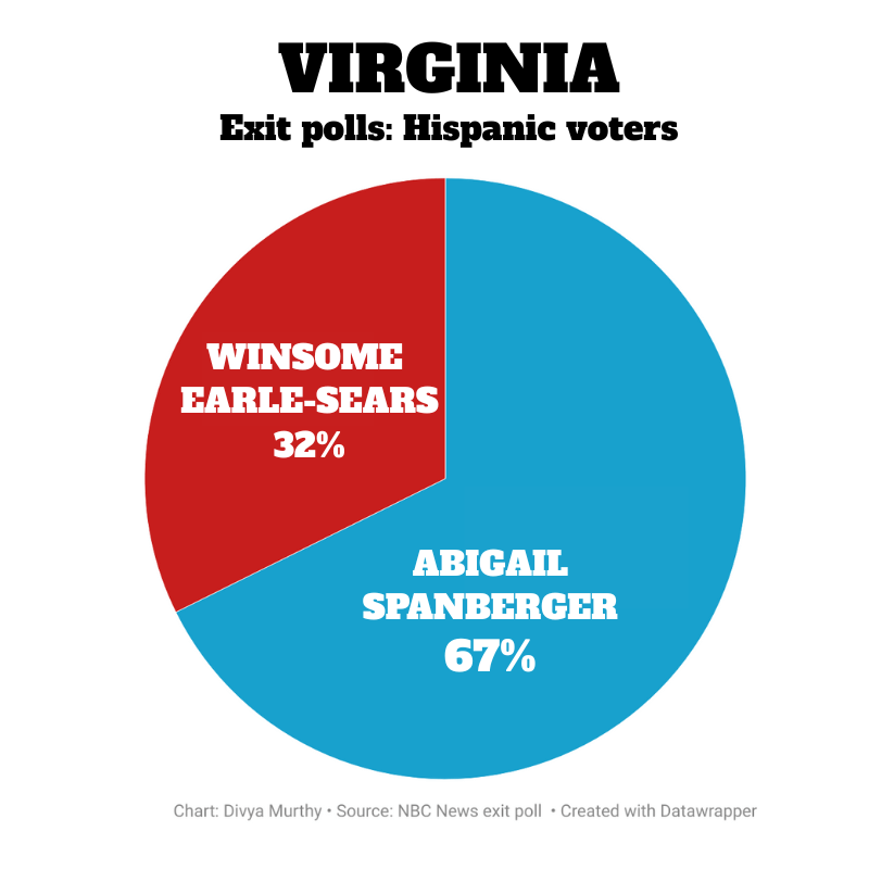 Pie chart showing Latino voter turnout in the 2025 Virginia gubernatorial race, with 32% of the votes for Winsome Earle-Sears in red, and 67% of the votes for Abigail Spanberger in blue.
