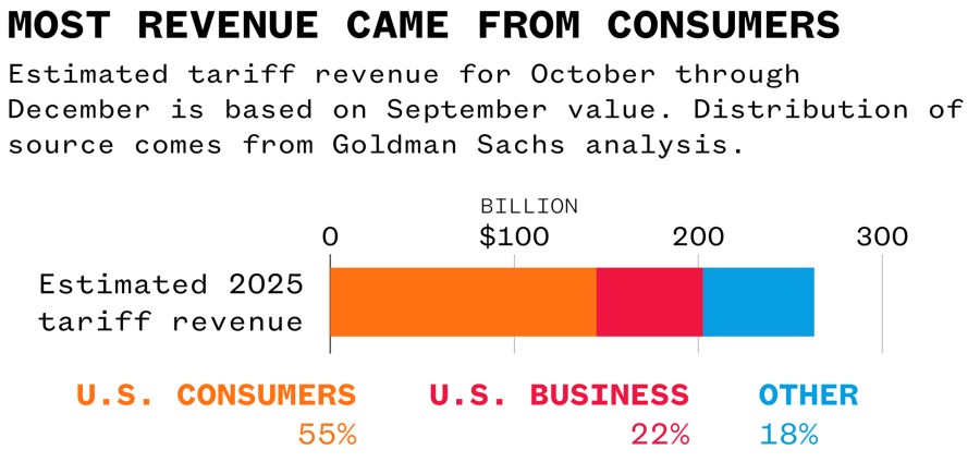  Compilation of Goldman Sachs tariff analysis and Committee for a Responsible Federal Budget tariff revenue estimates.