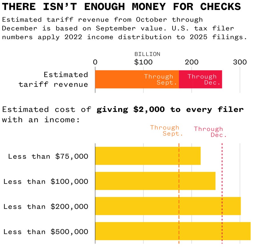 Analysis of IRS data and Committee for a Responsible Federal Budget tariff revenue estimates.