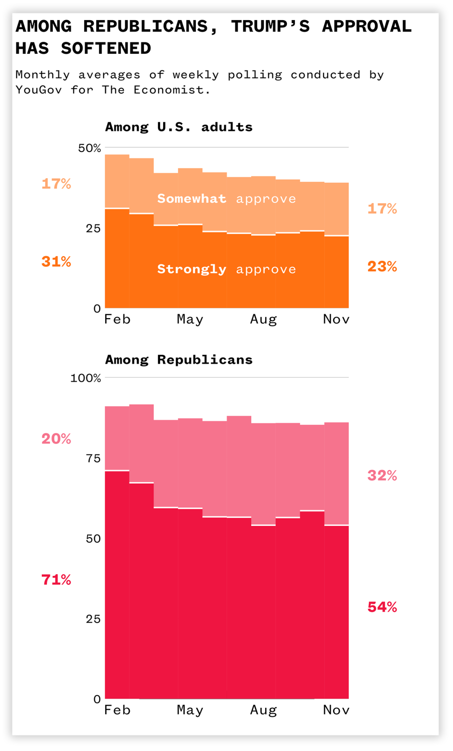 Analysis of data from YouGov polling for The Economist.
