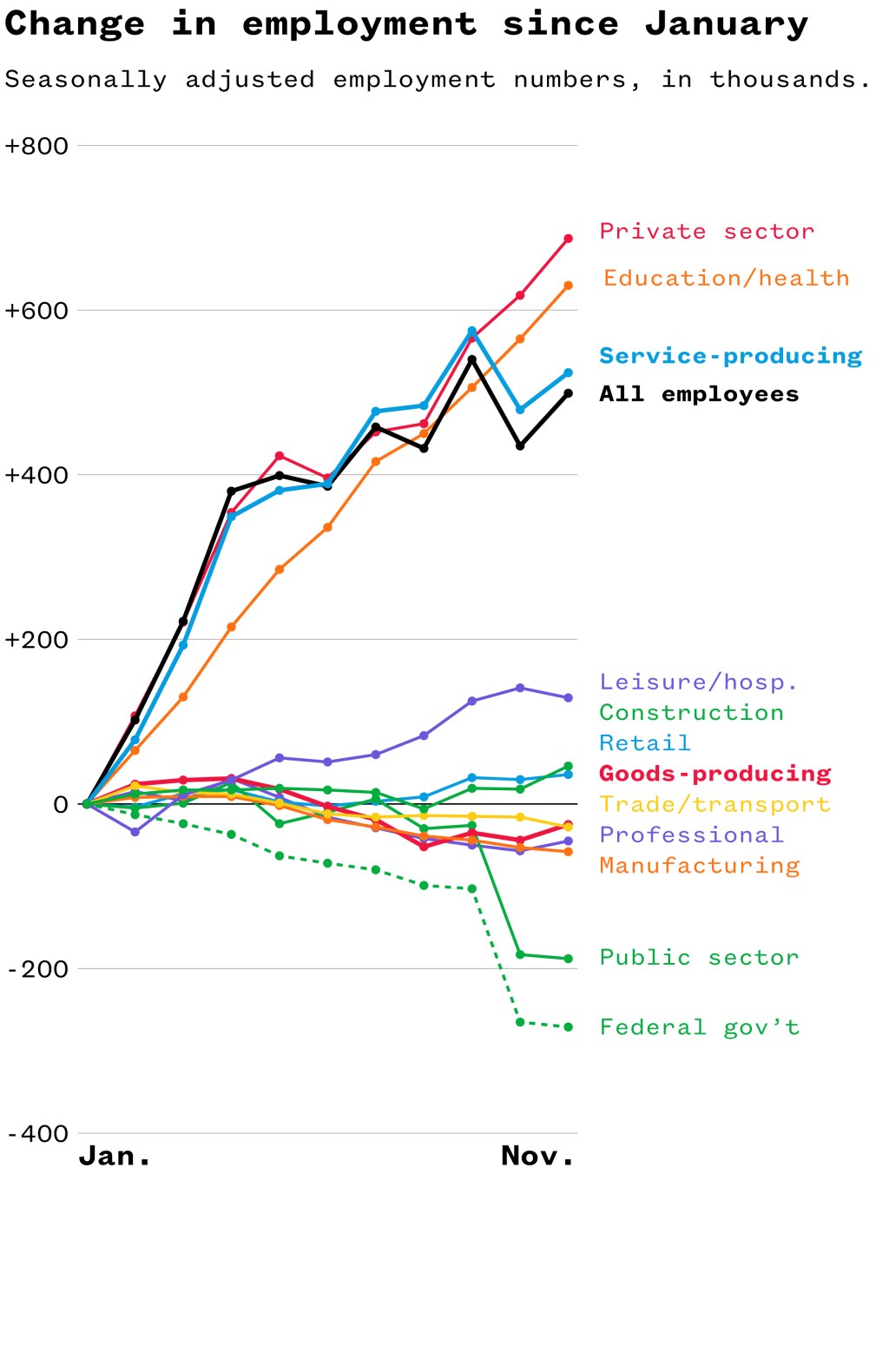 Line graph analysis of data.