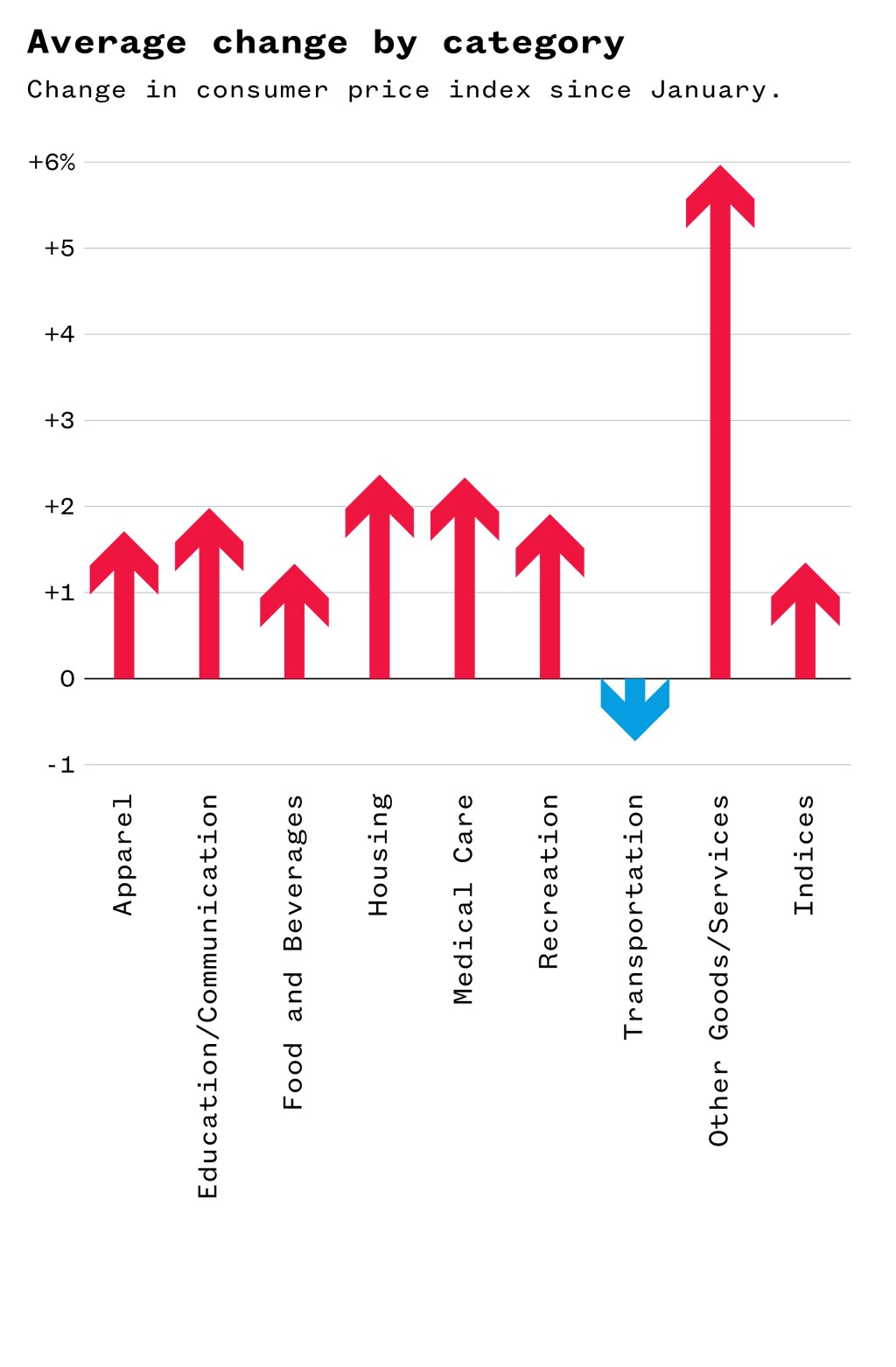 A bar graph with arrows.