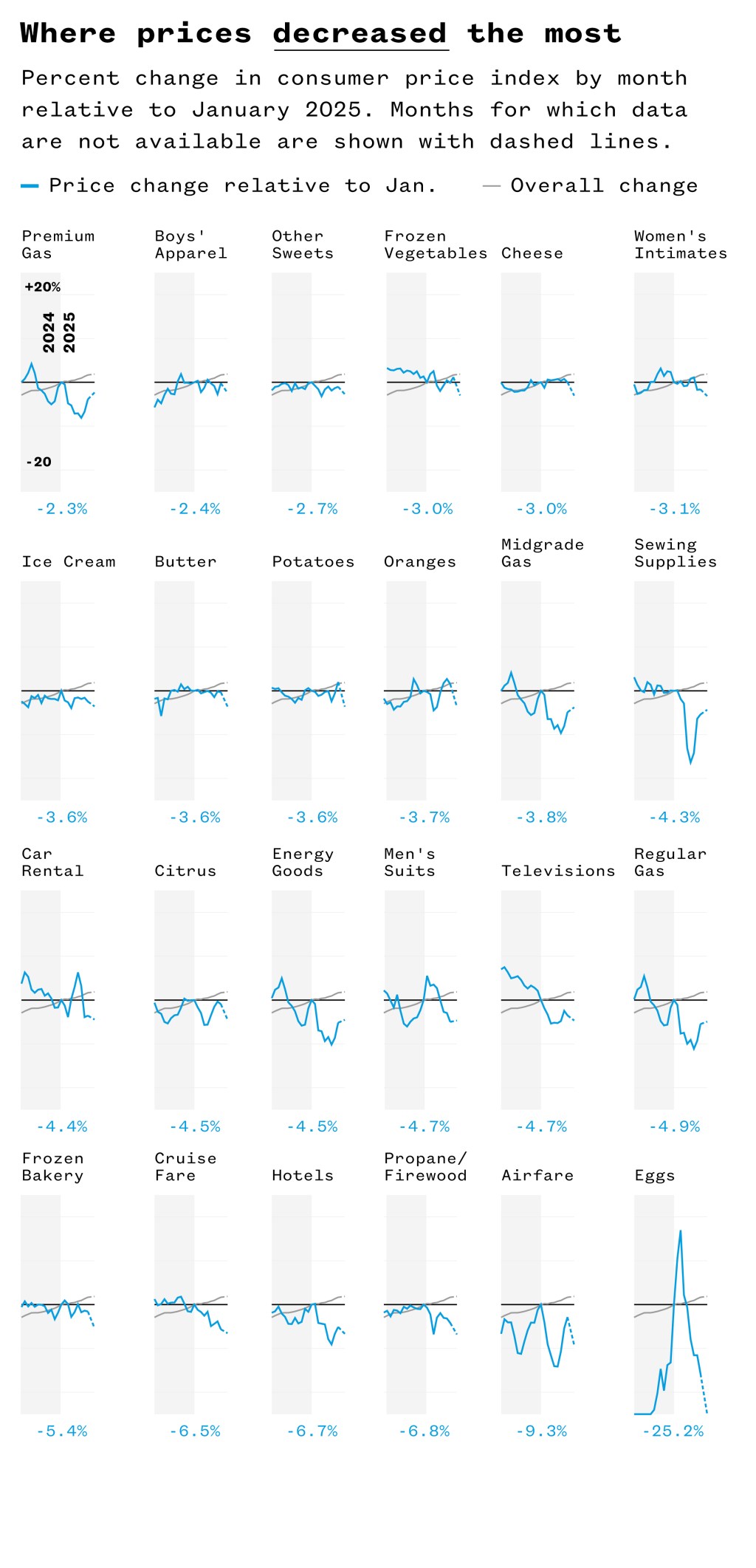 A series of line graphs.