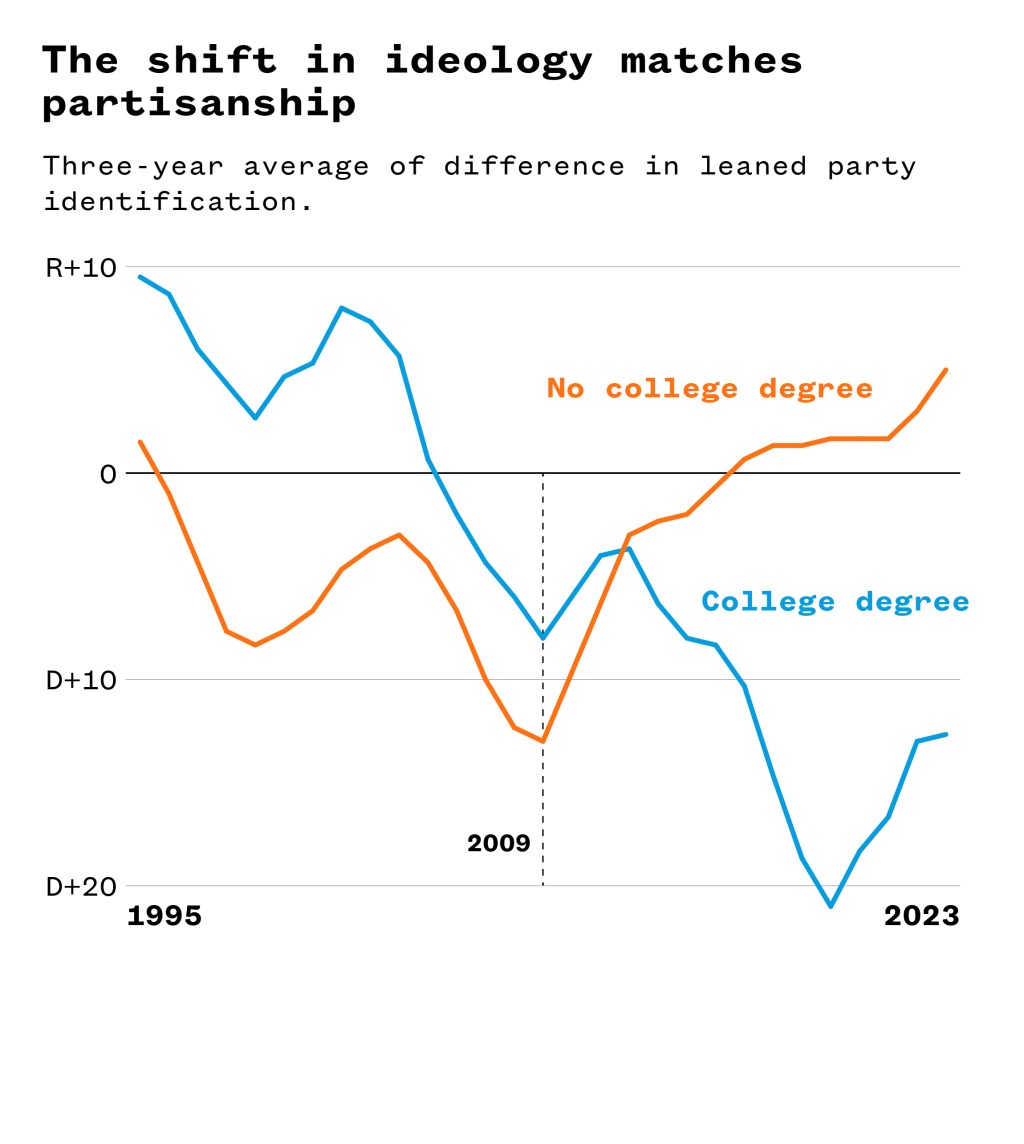 A line graph which illustrates how the shift in ideology matches partisanship.