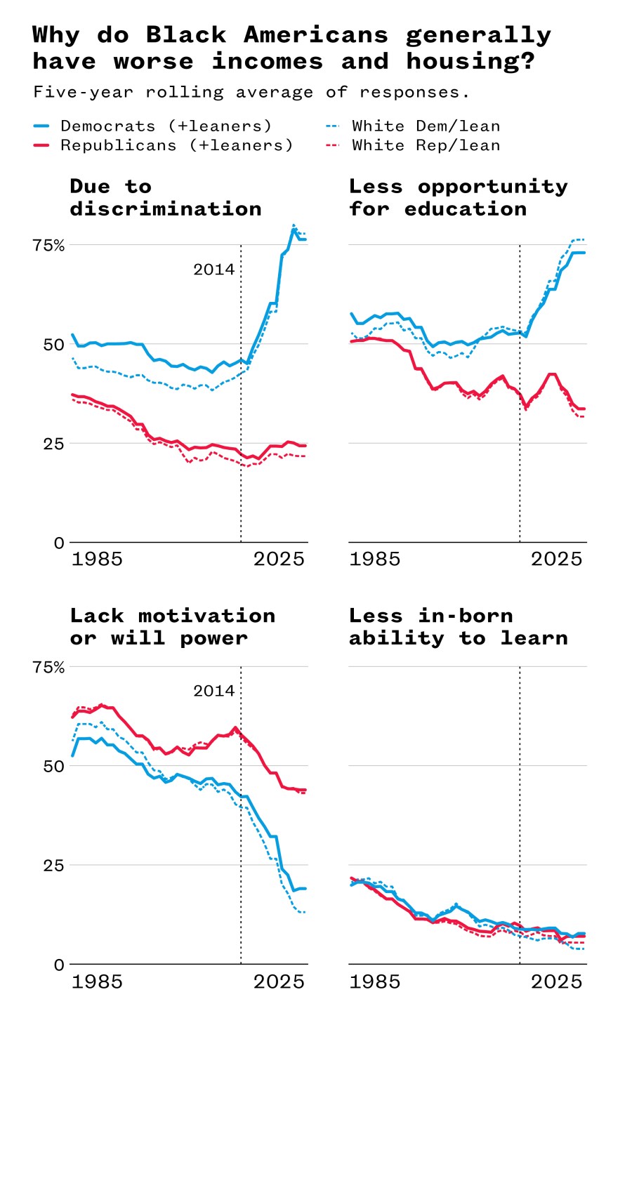 Line graphs illustrating poll responses as to why Black Americans generally have worse incomes and housing.