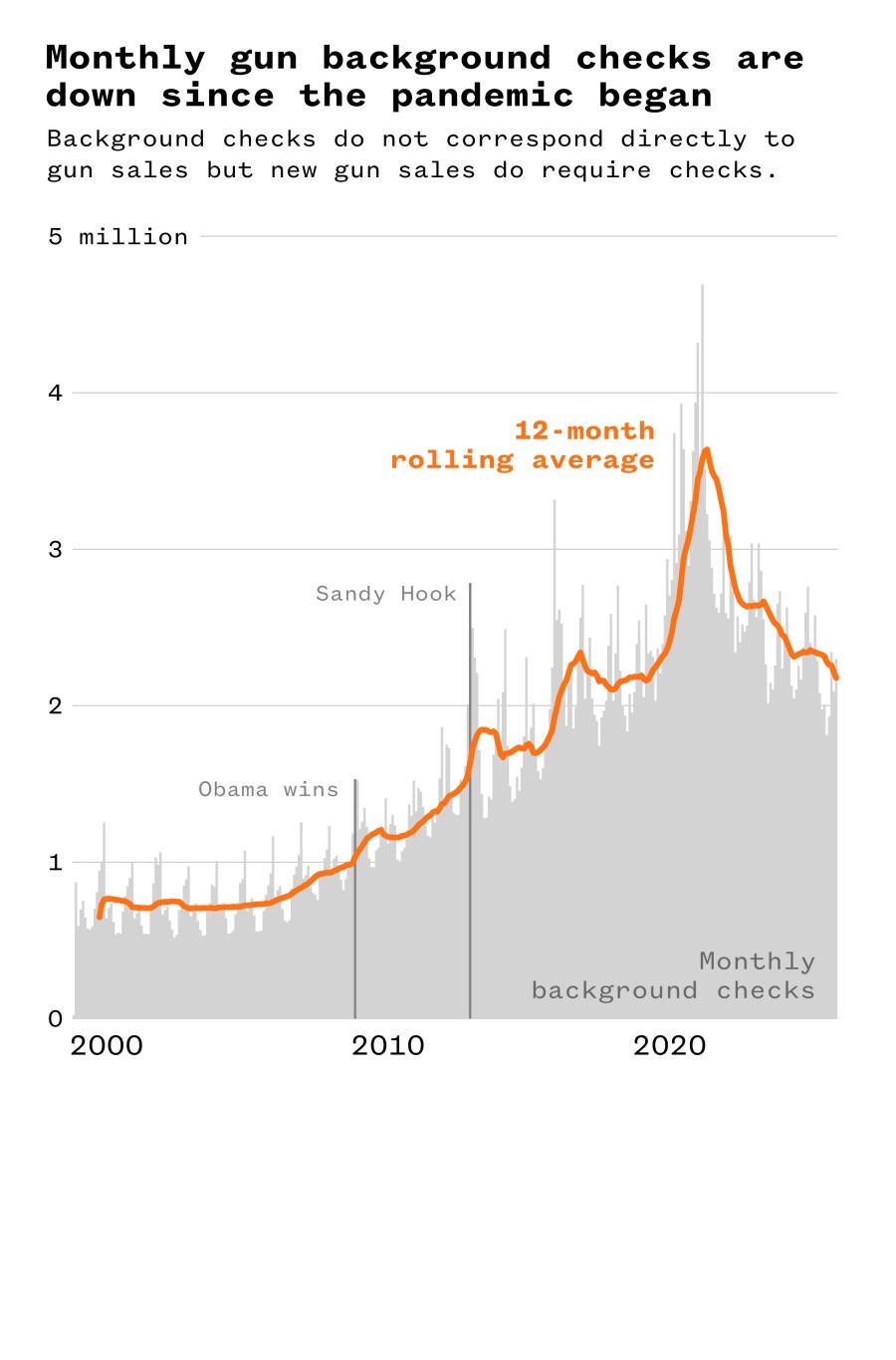 A graph illustrating monthly gun background checks are down since the pandemic began.