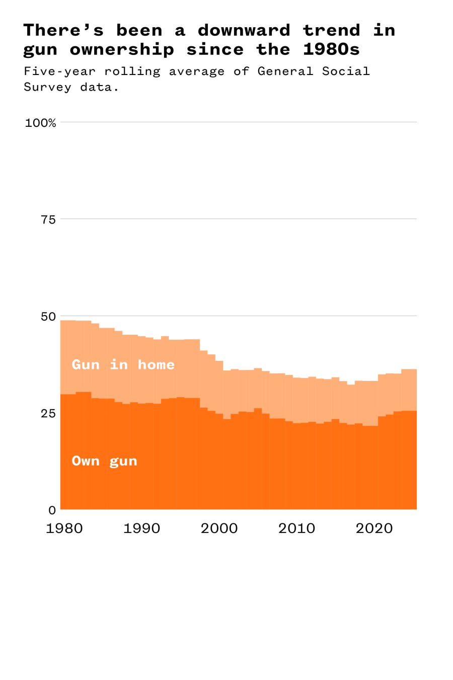 A graph illustrating there's been a downward trend in gun ownership since the 1980s.