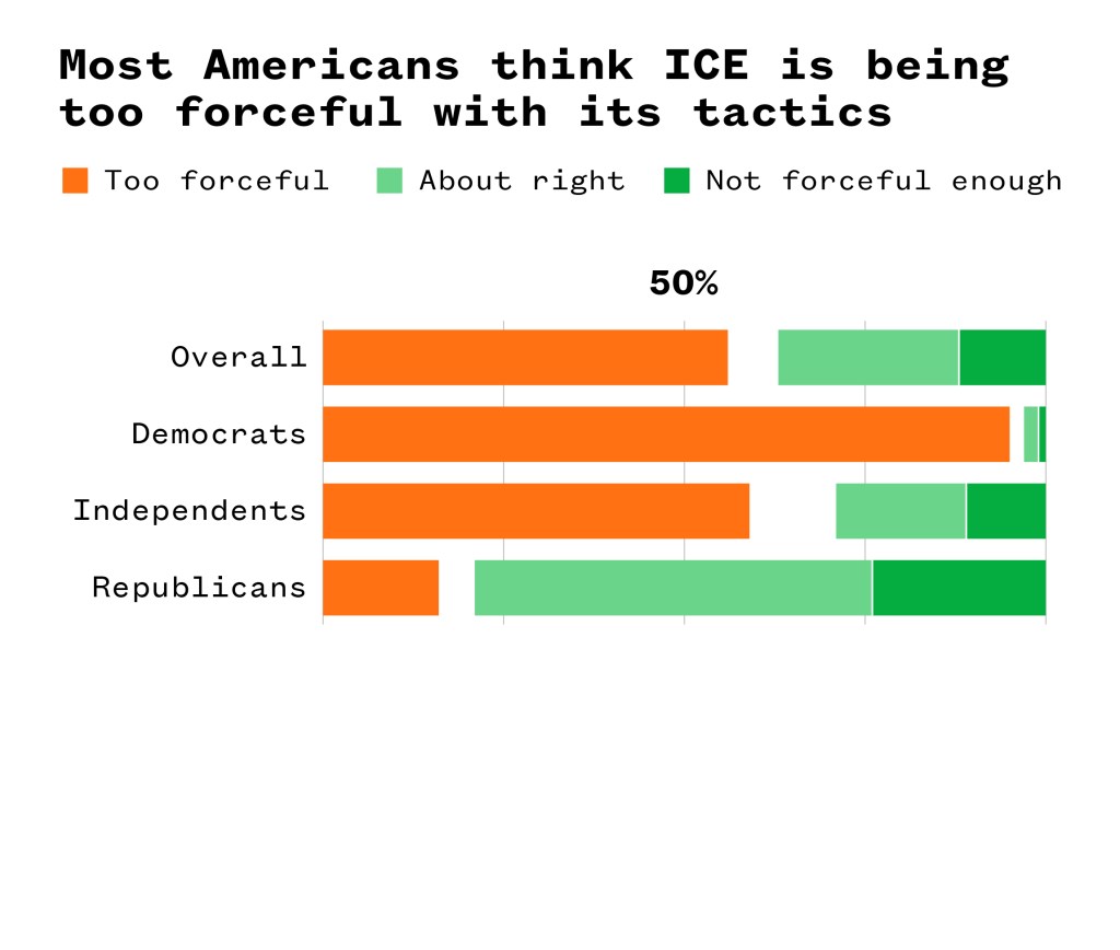 A bar graph illustrating whether most Americans think ICE is being too forceful with its tactics.