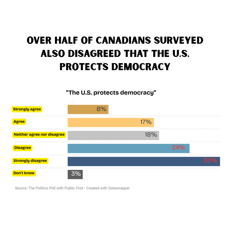 A bar chart showing that 54% of surveyed Canadians disagree with the statement that the U.S. protects democracy. 8% strongly agree, 17% agree, 18% neither agree nor disagree; 24% disagree and 30% strongly disagree.