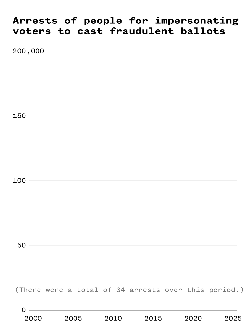 A graph illustrating the arrests of people for impersonating voters to cast fraudulent ballots. The graph is empty.