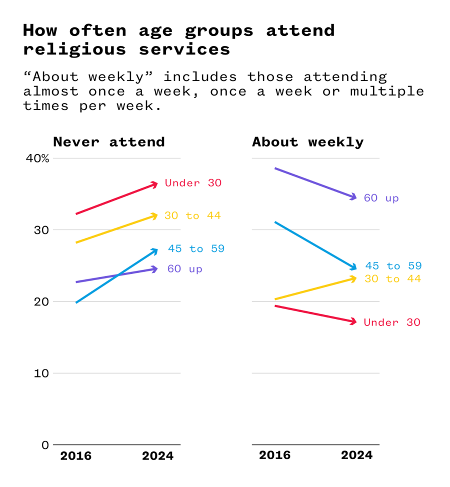 How often age groups attend a religious service.