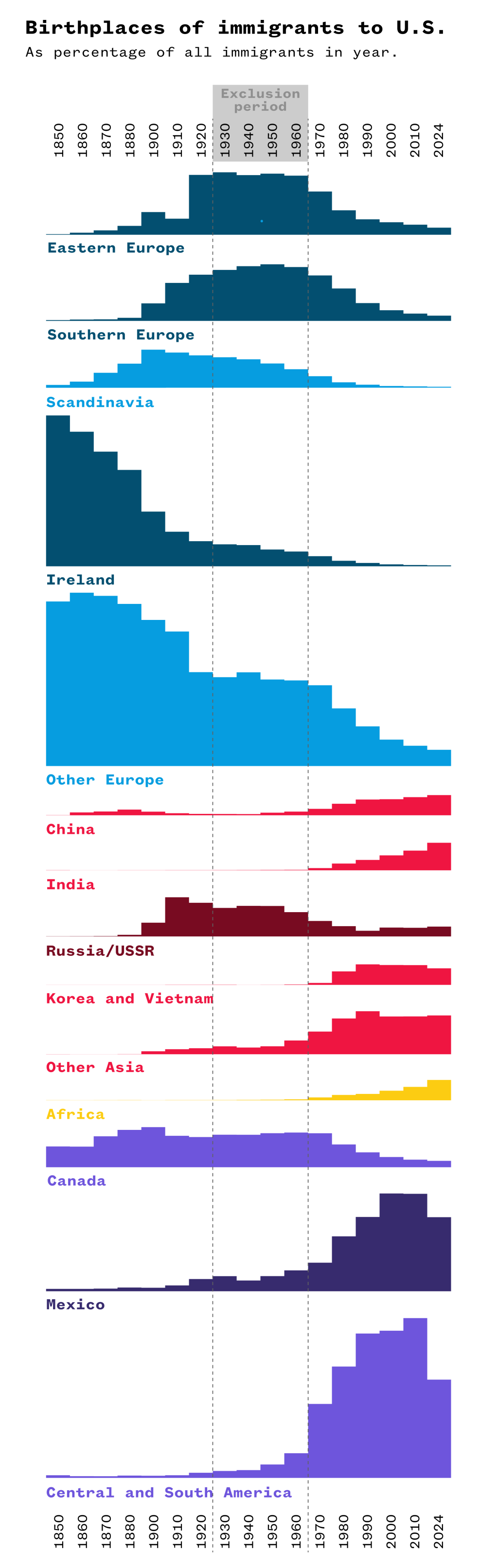 A series of graphs illustrating the birthplaces of immigrants to the U.S.