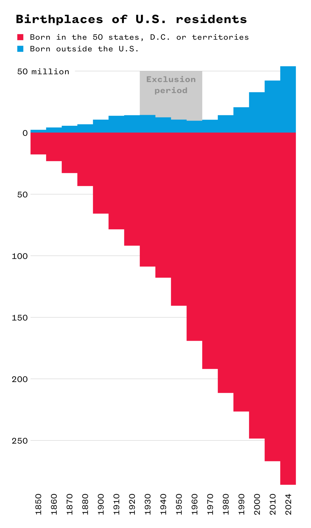 A graph illustrating birthplaces of U.S. residents.