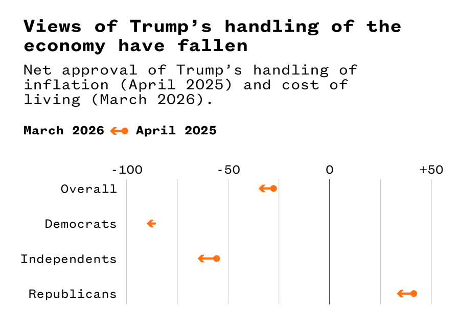 An arrow plot that illustrations that views of Trump's handling of the economy have fallen.