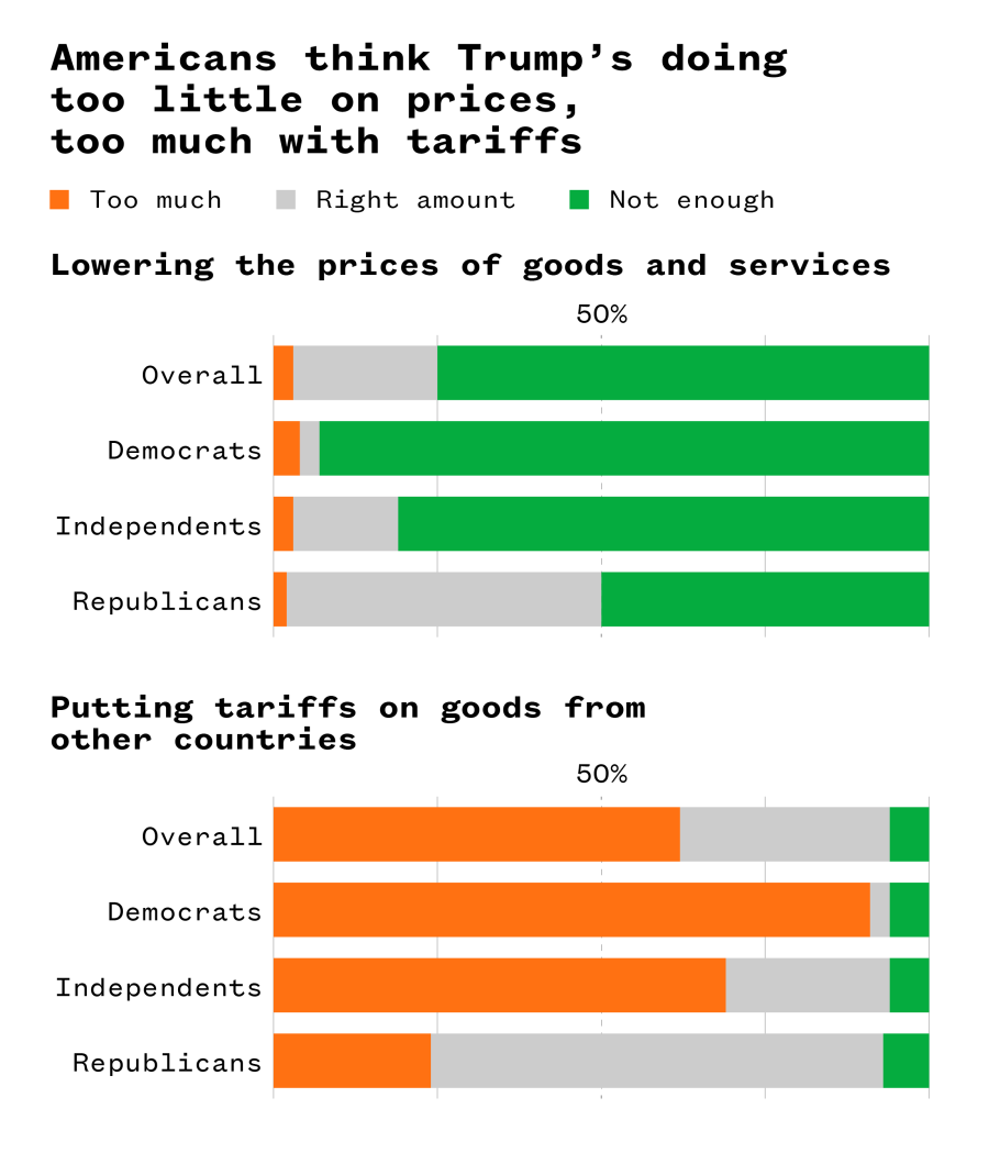 A graph illustrating that Americans think Trump's doing too little on prices and too much with tariffs.