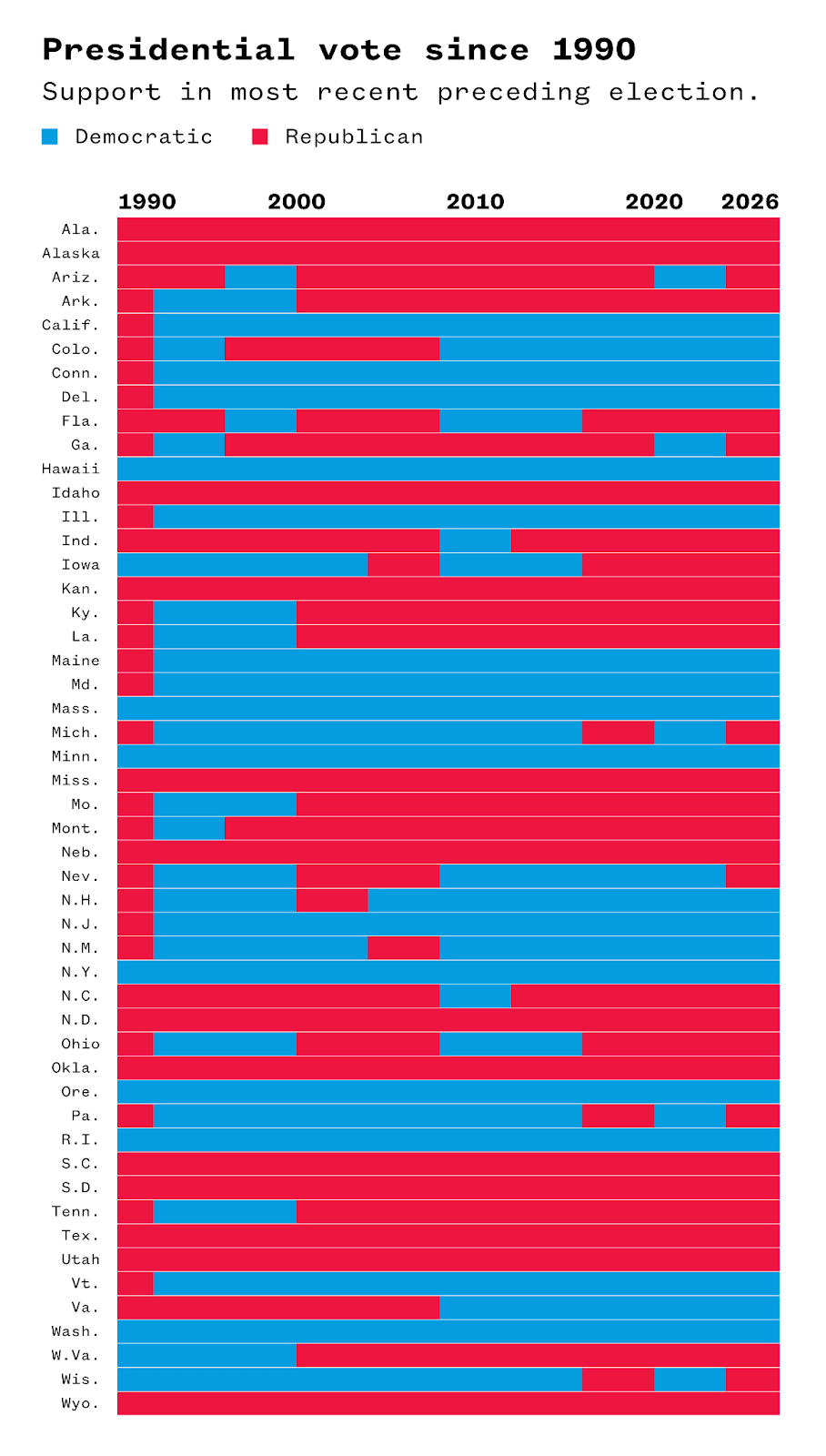 A graph showing presidential votes since 1990 within each state.
