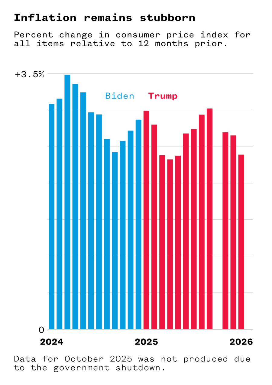 A bar graph illustrating that inflation remains stubborn.
